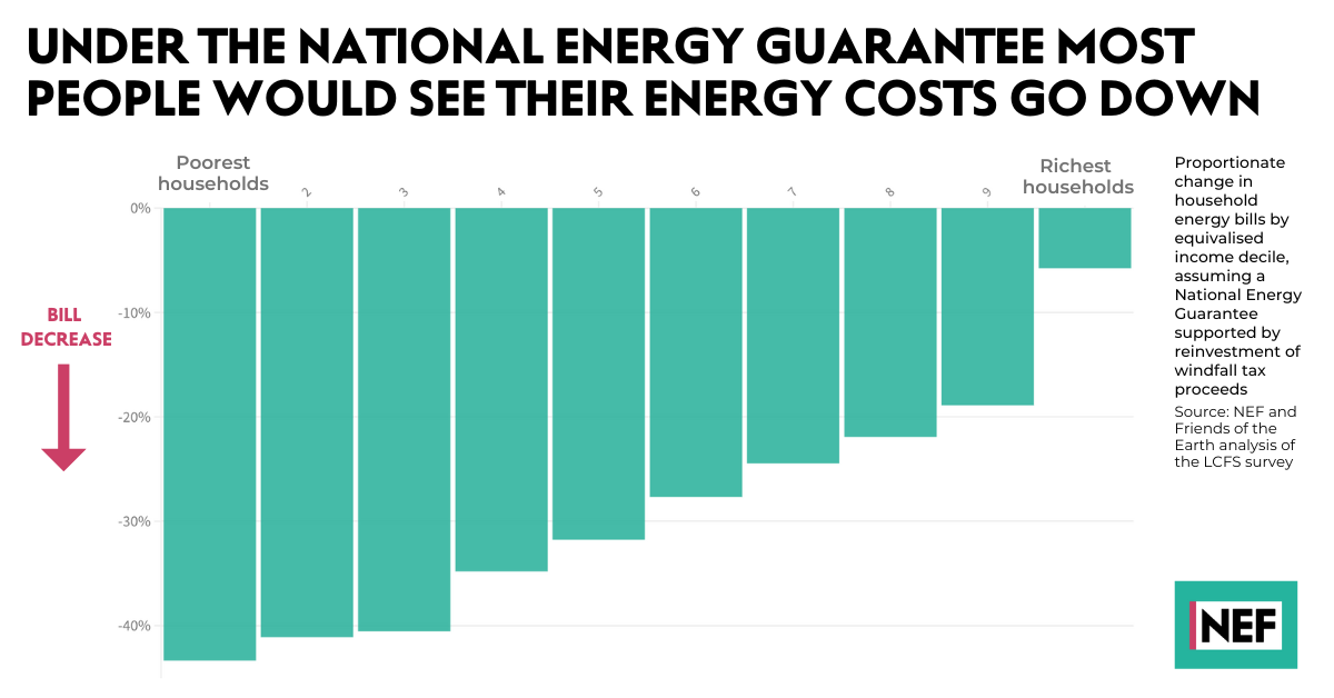 Graph showing how most people's bills would be reduced with a National Energy Guarantee